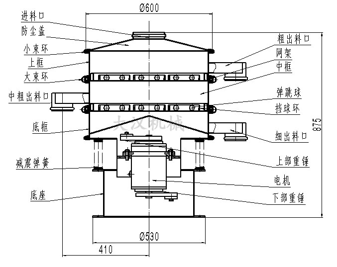 旋振篩結構圖：進料口，防塵蓋，大束環，網架，擋球環，底框。
