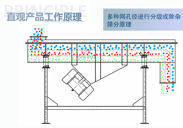 直觀方形振動篩工作原理：多種網孔徑進行分級或除雜篩分原理。